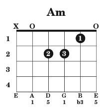 A Minor guitar chord diagram