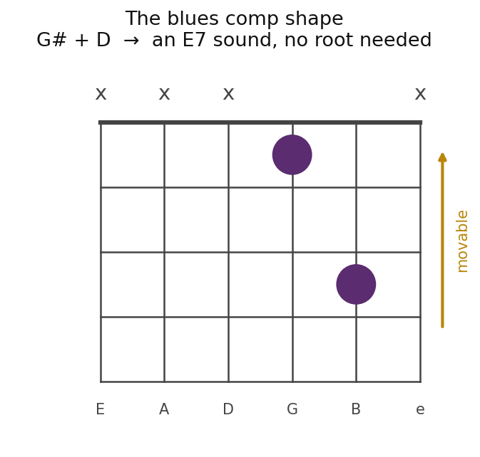 Movable two-finger tritone blues comping shape on the G and B strings